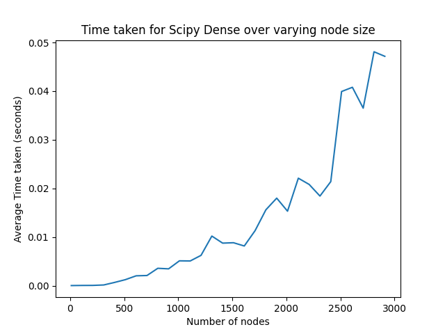 Dense graph Laplacian computation