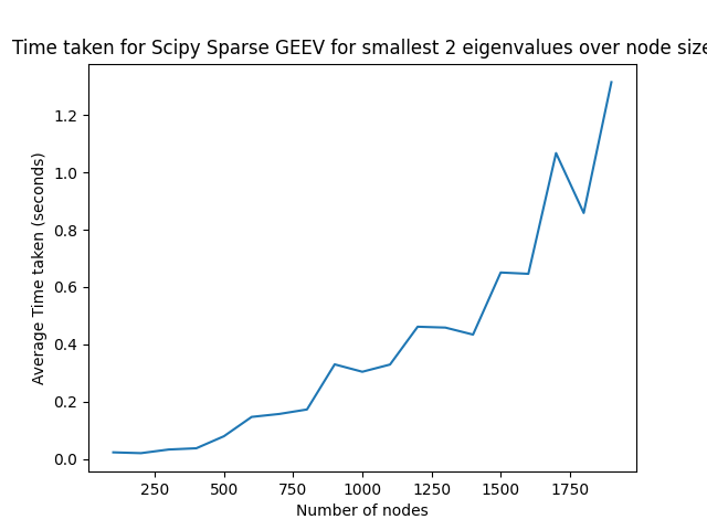 GEEV sparse graph