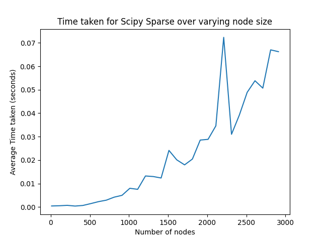 Sparse graph Laplacian computation