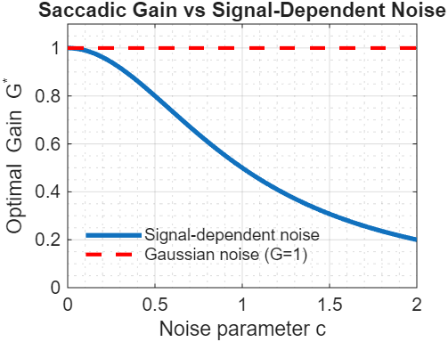 Optimal saccadic gain decreases as signal-dependent noise increases. With Gaussian (signal-independent) noise, the optimal gain remains 1.0 regardless of noise magnitude.