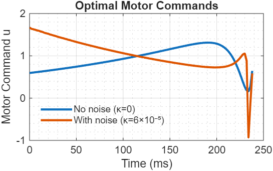 Optimal motor commands over time showing initial acceleration followed by deceleration as the eye approaches the target position.