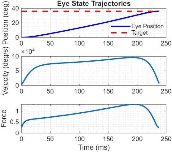 Eye state trajectories showing position reaching target, velocity peaking mid-movement, and force tracking the commanded input filtered through muscle activation dynamics.