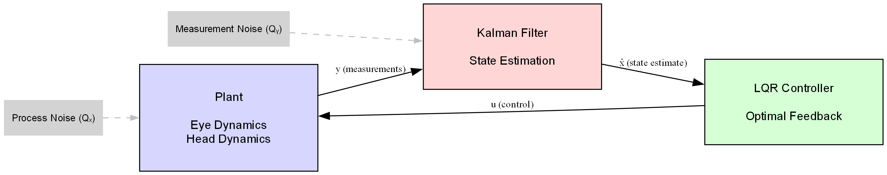 LQG control architecture showing the closed-loop system. The plant contains coupled eye and head dynamics. Measurements (gaze error and eye position) flow to the Kalman filter for state estimation. The LQR controller computes optimal commands based on state estimates, closing the feedback loop.