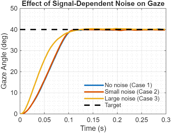 Gaze trajectories for Cases 1-3 overlaid. Case 1 (no signal-dependent noise, blue) shows the fastest, most aggressive approach to target. Case 2 (small noise, orange) exhibits slightly reduced peak velocity and smoother acceleration. Case 3 (large noise, green) is notably more cautious - slower approach, reduced peak velocity, trading movement time for reliability.