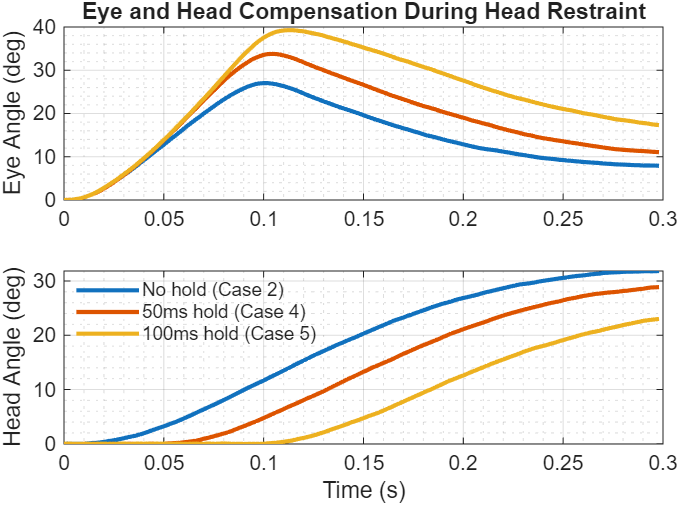 Comparison of Cases 2, 4, and 5 showing eye and head trajectories. Top subplot shows eye angles: during head restraint (Cases 4-5), eyes make much larger initial movements to compensate. After head release at 50ms or 100ms, eye angle gradually decreases. Bottom subplot shows head angles: restrained cases show zero head movement during hold period, then rapid catch-up after release to share the gaze load.